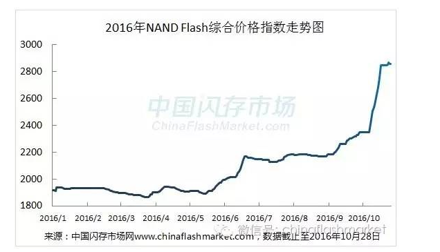 《行情匯總》10月價格漲勢明顯，NAND Flash綜合價格指數(shù)漲幅已累積高達53%，創(chuàng)新高！